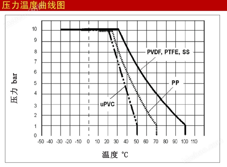 <strong>UPVC背壓閥安全閥</strong>壓力溫度曲線圖.jpg