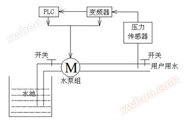 Σύστημα παροχής νερού σταθερής πίεσης μεταβαλλόμενης συχνότητας